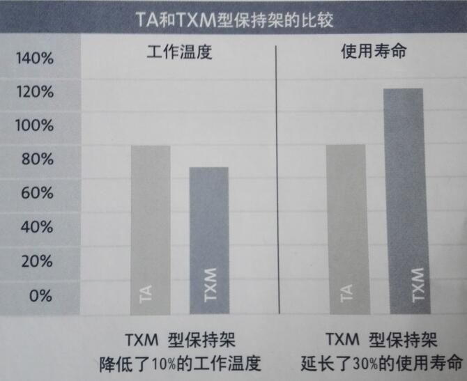 TA保持架和TXM保持架比較